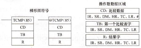 CPM2A系列PLC表格比较(TCMP(85))指令
