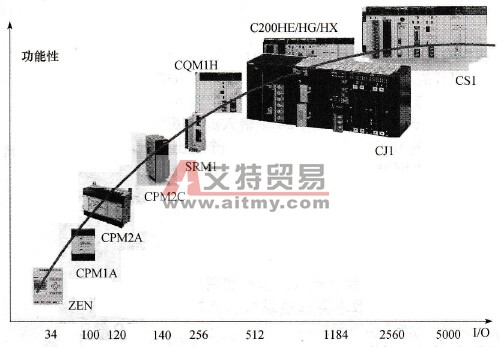 欧姆龙的PLC产品系列的发展与其功能性