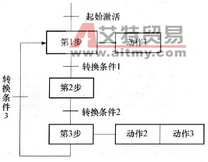 PLC实现某机械部件顺序控制的例子