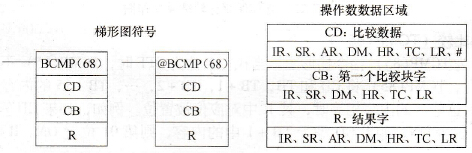 CPM2A系列PLC块比较(BCMP(68))指令