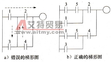 梯形图概述