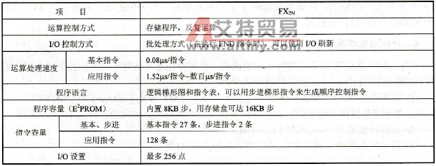 FX2N系列PLC性能指标