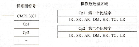 CPM2A系列PLC双字比较(CMPL(60))指令