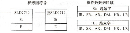 CPM2A系列PLC的一个数字左移( SLD(74))指令