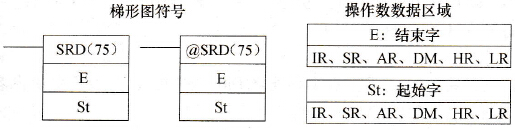 CPM2A系列PLC的一个数字右移( SRD(75))指令