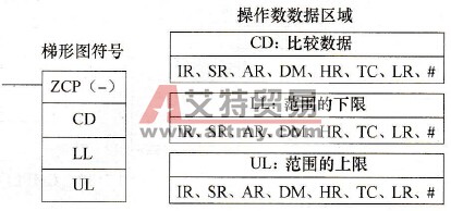 CPM2A系列PLC区域比较(ZCP(-))指令