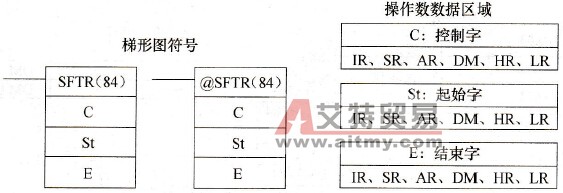 CPM2A系列PLC的可逆移位寄存器(SFTR(84))指令