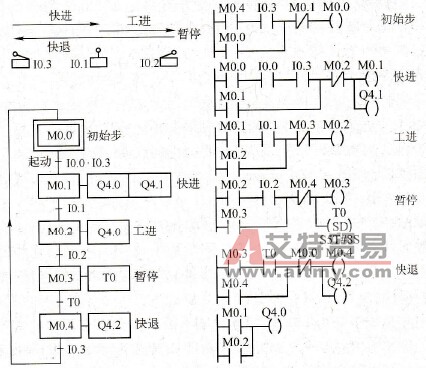 根据顺序功能图设计梯形图控制电路的编程技术