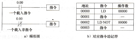梯形图的LOAD和LOAD NOT指令