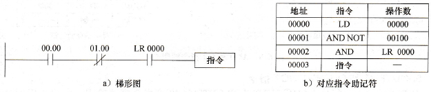 梯形图的AND和AND NOT指令