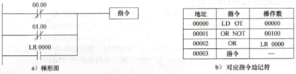 梯形图的OR和OR NOT指令