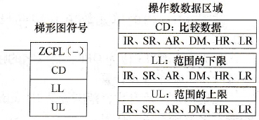 CPM2A系列PLC双字区域范围比较(ZCPL(-))指令