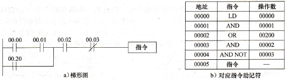 梯形图的AND和OR指令的组合