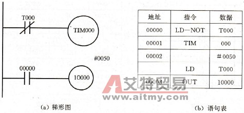 PLC脉冲发生器的经验法编程技术方法