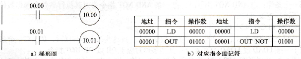 梯形图的OUTPUT和OUTPUT NOT指令