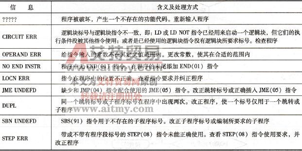 CPM2A系列PLC的错误检测