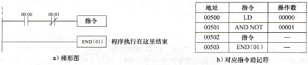 梯形图的结束指令