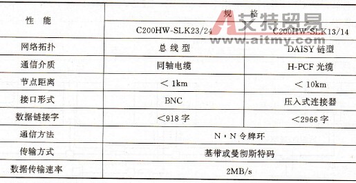 SYSMAC Link网络