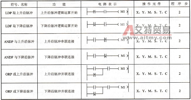 三菱FX2N系列PLC的脉冲式触点指令LDP/LDF/ANDP/ANDF/