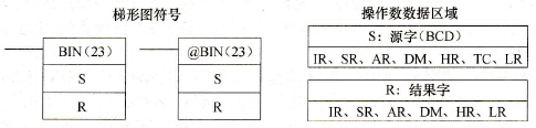 CPM2A系列PLC的BCD到二进制转换(BI&#110;(23))指令