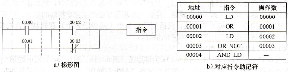 梯形图的AND LOAD指令