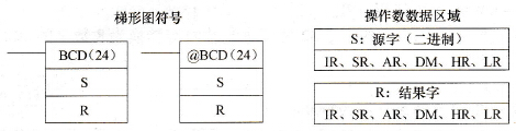 CPM2A系列PLC的二进制到BCD转换(BCD(24))指令