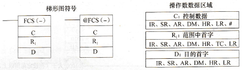 CPM2A系列PLC帧校验(FCS(-))指令