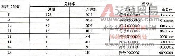 模拟量的表示及精度