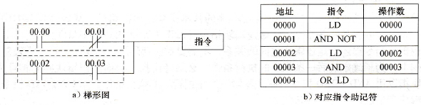 梯形图的OR LOAD指令