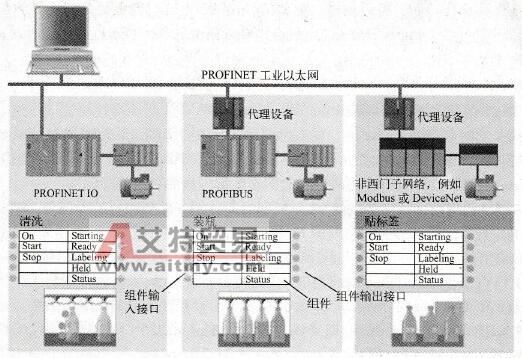 PROFINET CBA服务