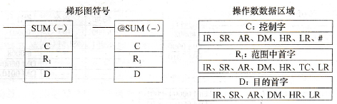 CPM2A系列PLC求和(SUM(-))指令