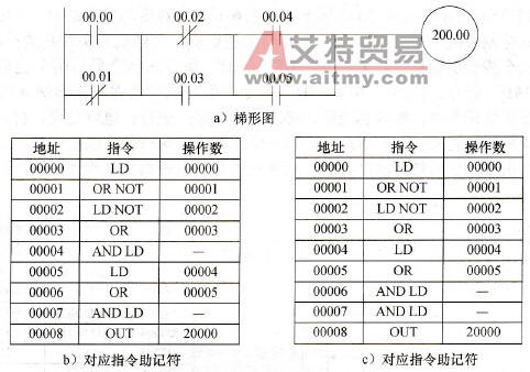 梯形图的AND LOAD指令串联