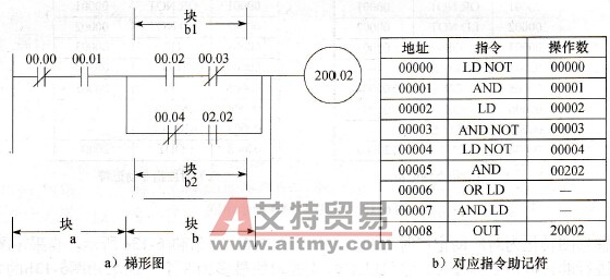 梯形图AND LD和OR LD指令的组合