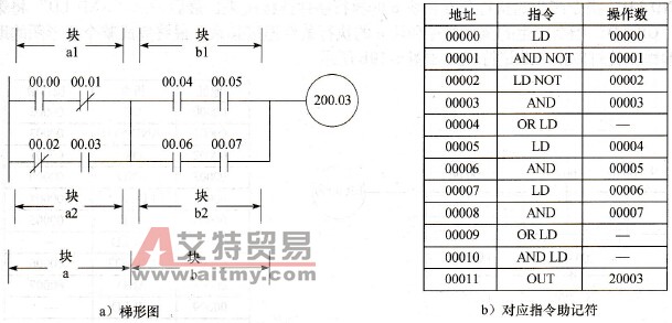 复杂的梯形图编程实例