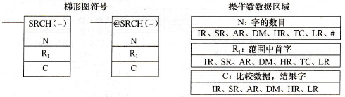 CPM2A系列PLC数据搜索(SRCH(-))指令