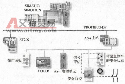 AS-i通信网络的数据传输方式