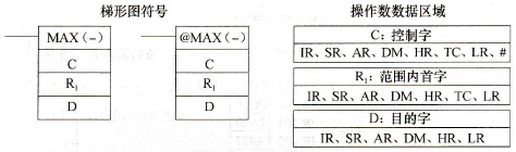 CPM2A系列PLC取最大值(MAX(-))指令