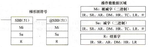 CPM2A系列PLC的二进制减法( SBB(51))指令