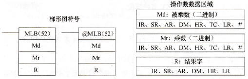 CPM2A系列PLC的二进制乘法( MLB( 52))指令