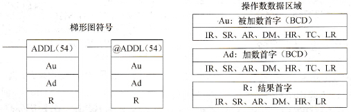 CPM2A系列PLC的双字BCD加法(ADDL(54))指令