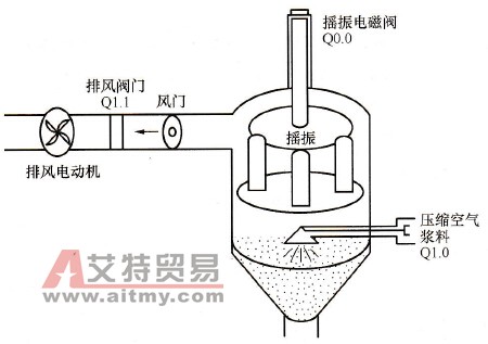 S7-200 PLC在造粒机摇振控制系统中的应用
