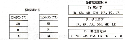 CPM2A系列PLC的数据编码器(DMPX(77))指令