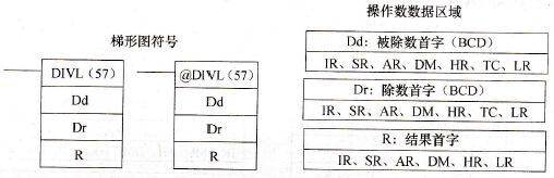 CPM2A系列PLC的双字BCD除法(DIVL(57))指令