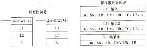 CPM2A系列PLC的逻辑与(ANDW(34))指令