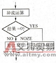 S7 300/400条件跳转指令