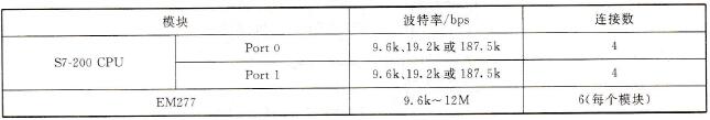 S7-200 PLC的PPI通信协议