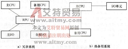 CPM2 PLC的冗余系统和热备用系统