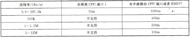 S7-200 PLC的PPI网络连接