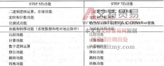 S5/S7转换器的转换