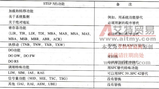 S5/S7转换器的后置编辑